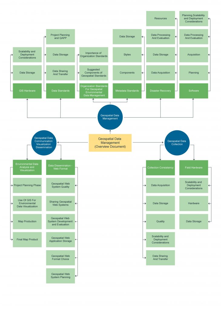 Overview of Best Practices for Management of Environmental Geospatial ...