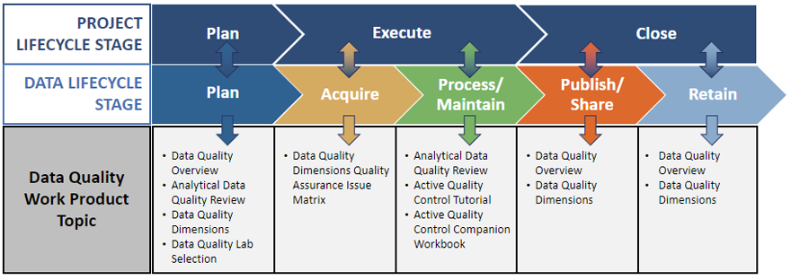 Cross reference of DQ work